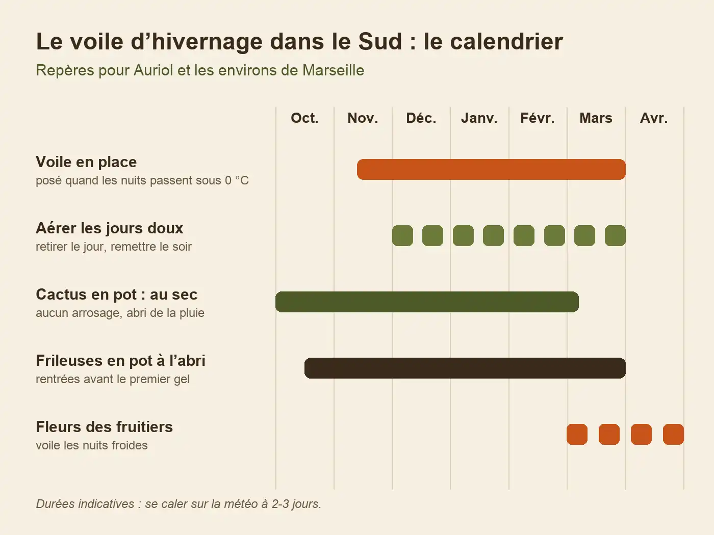 Calendrier d’octobre à avril : voile posé de mi-novembre à fin mars, aération les jours doux, cactus au sec, plantes frileuses rentrées, fleurs des fruitiers protégées en mars-avril
