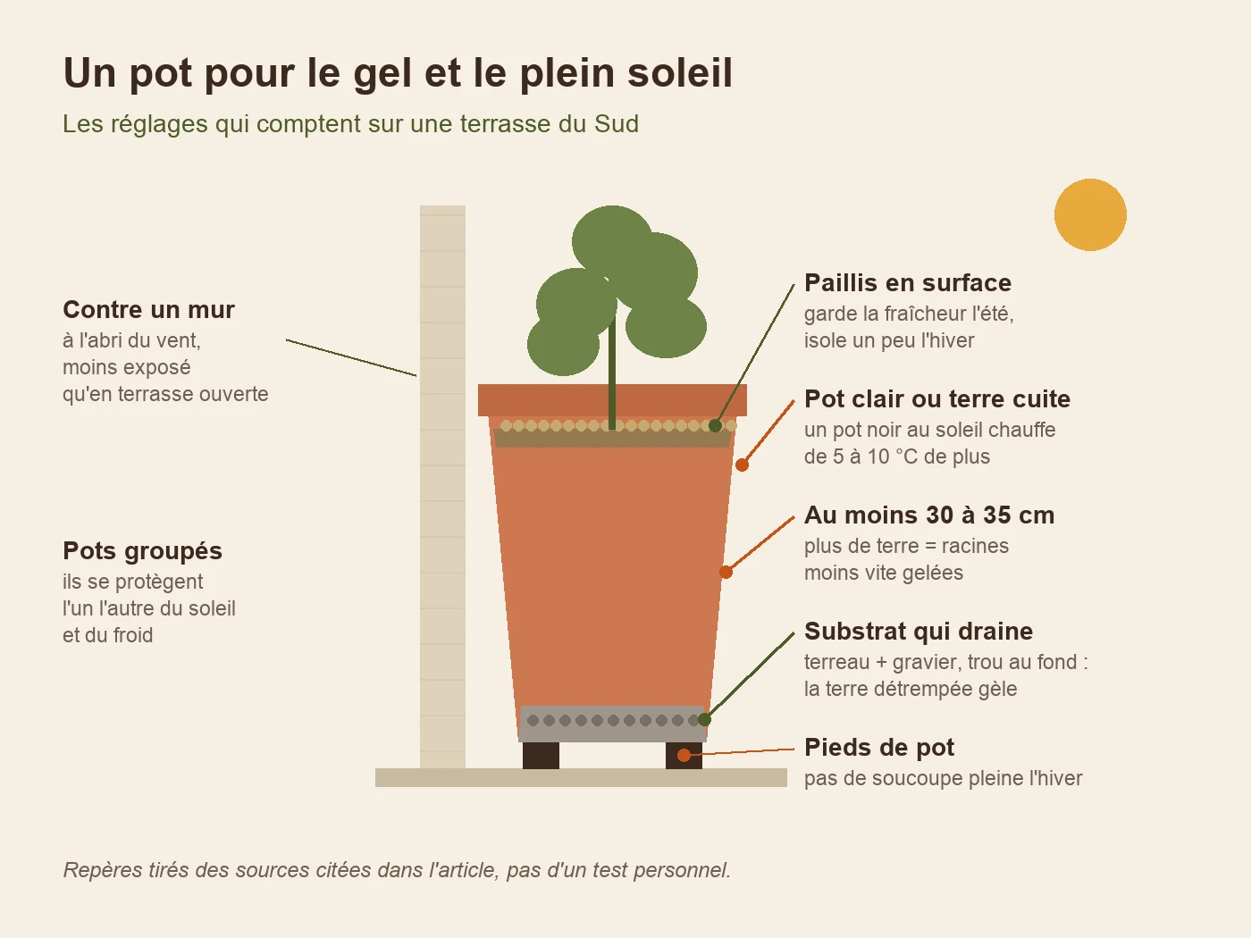 Schéma d'un pot en terre cuite contre un mur : paillis en surface, pot clair, au moins 30 à 35 cm, substrat drainant, pieds de pot sans soucoupe l'hiver, pots groupés